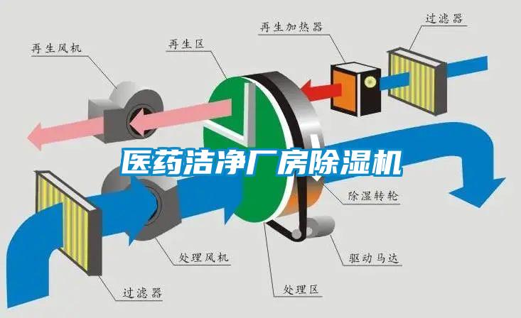 醫藥潔凈廠房除濕機