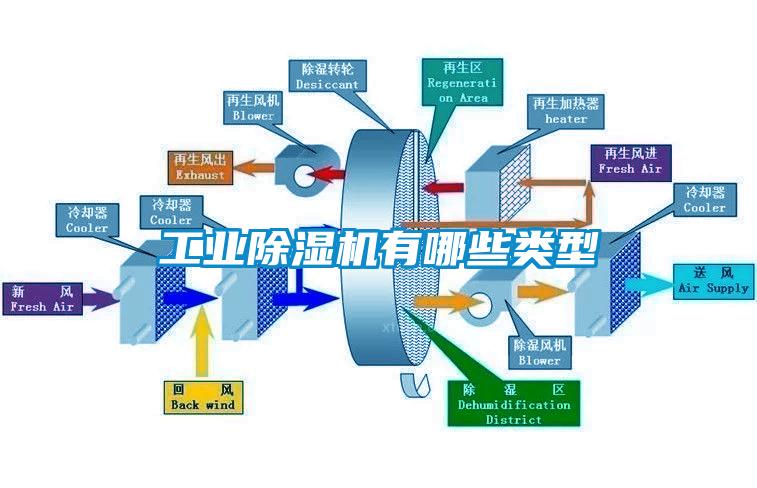 工業(yè)除濕機(jī)有哪些類型