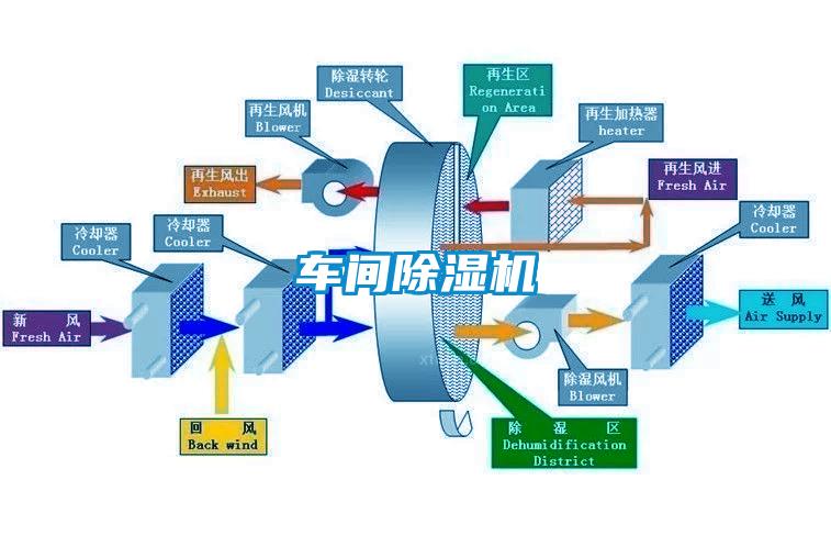 車間除濕機