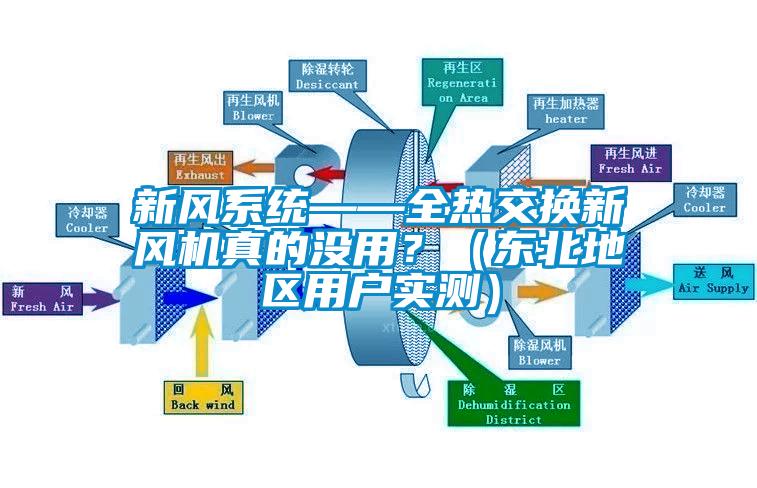 新風系統——全熱交換新風機真的沒用？（東北地區用戶實測）