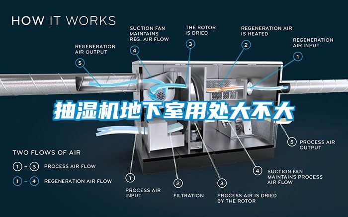 抽濕機地下室用處大不大