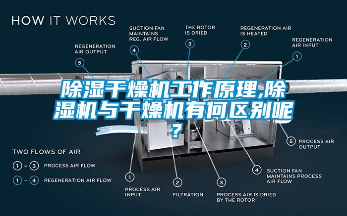 除濕干燥機工作原理,除濕機與干燥機有何區(qū)別呢？